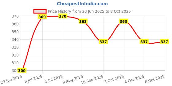 flipkart.com edust Goggle Drinking Straw edust Price History Graph from 23 Jun 2025 to 8 Oct 2025