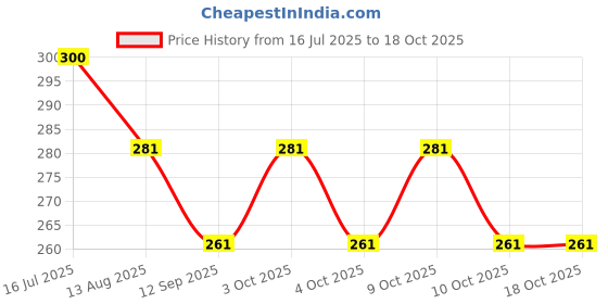 flipkart.com edust Goggle Drinking Straw edust Price History Graph from 16 Jul 2025 to 18 Oct 2025