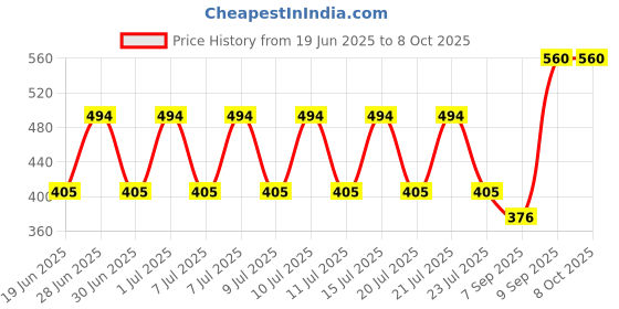 flipkart.com edust HeavyDuty BigSize MagnesiumRod FireStarter with Metallic Multifunctional Scraper Flintsteel & Magnesium Fire Starter Striker Included edust Price History Graph from 19 Jun 2025 to 8 Oct 2025