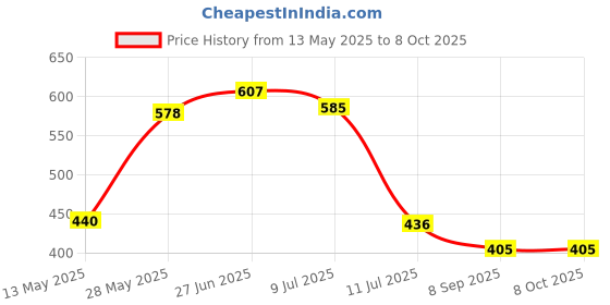 flipkart.com edust LED Cherry Twig Tree Lights Light Up Blossom Christmas Tree Table Lamp Decor Table Lamp edust Price History Graph from 13 May 2025 to 7 Oct 2025