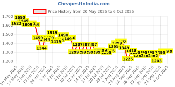 flipkart.com edust ® Attractive Full Metal Body Gun Lighter With Pull Back Loading System Attractive Heavy Weight Real Look Reloaded Jet Flame Pocket Lighter edust Price History Graph from 20 May 2025 to 6 Oct 2025