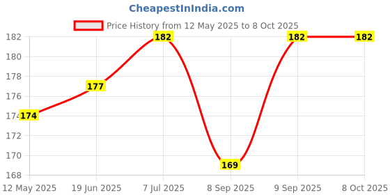 flipkart.com eDUST Selfie Monopod Wireless Bluetooth Shutter Release Camera Remote Controller Self-timerCamera Remote Control Price History Graph from 12 May 2025 to 7 Oct 2025