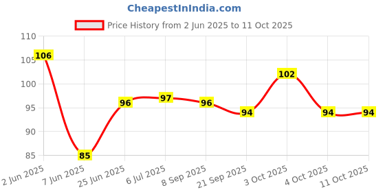 flipkart.com edust Sip-A-Cup with Built In Straw For Kids edust Price History Graph from 2 Jun 2025 to 11 Oct 2025