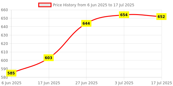 flipkart.com eDUST Smart Led Multicolor Remote, Usb Controlled Firework Bluetooth Light Strip Price History Graph from 6 Jun 2025 to 3 Jul 2025