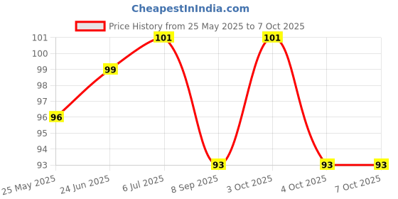 flipkart.com edust Stainless Steel Heavy Duty 11 in 1 EDC Survival Credit Card Multitool Camping & Hiking Multitool edust Price History Graph from 25 May 2025 to 6 Oct 2025