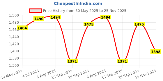 flipkart.com edust ™ Reloaded Barrel Pull Back Function | Heavy Metal Gun Lighter| Pocket Lighter edust Price History Graph from 30 May 2025 to 25 Nov 2025