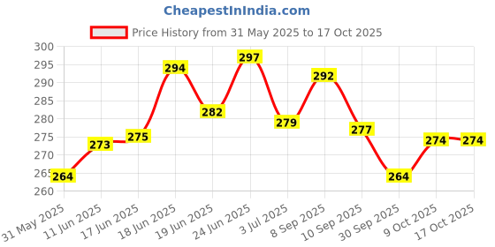 flipkart.com edust ™ Windproof Cigarette Jet Flame Blow Gun Thrower Torch Barbeque Lighter Lighting Fireworks, Hookah Coal, Cigars, Melting Glass tubing Pocket Lighter edust Price History Graph from 31 May 2025 to 16 Oct 2025