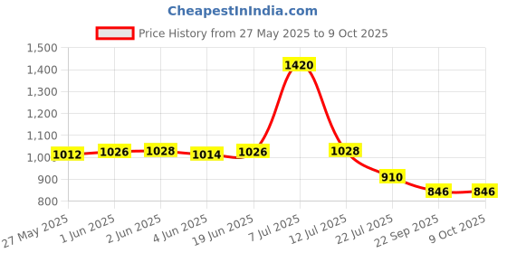 flipkart.com eDUST Universal 40X60 Portable Optical COSBITY Monocular Lens Monocular Price History Graph from 27 May 2025 to 8 Oct 2025