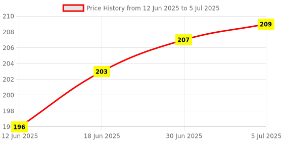 flipkart.com eDUST Universal Bluetooth Remote for Mobile Phone And CameraCamera Remote Control Price History Graph from 12 Jun 2025 to 5 Jul 2025