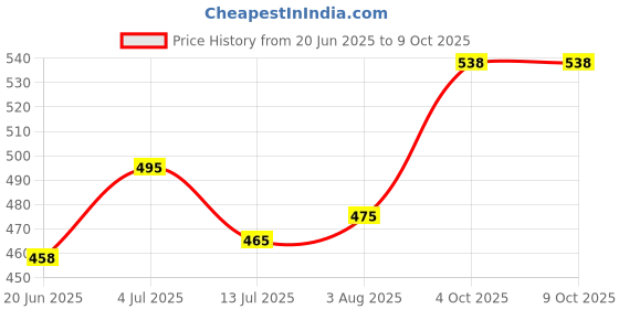 flipkart.com eduway 12X18 Inch Canvas Board, 100% Cotton Medium Grain Primed Canvas Board (Set of 4) eduway Price History Graph from 20 Jun 2025 to 9 Oct 2025