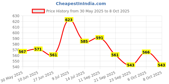 flipkart.com eduway 18X24 Inch (45x60 cm) Canvas Board, with 4mm MDF Board Backing, for Painting Cotton Medium Grain Primed Canvas Board (Set of 1) eduway Price History Graph from 30 May 2025 to 8 Oct 2025