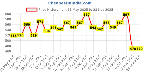 flipkart.com eduway 2X2 Feet Pin-Up Notice Board | Bulletin Board | Pin-Up Display Board for Office, School, Study Room With 20 Pin Cork Bulletin Board eduway Price History Graph from 31 May 2025 to 28 Nov 2025