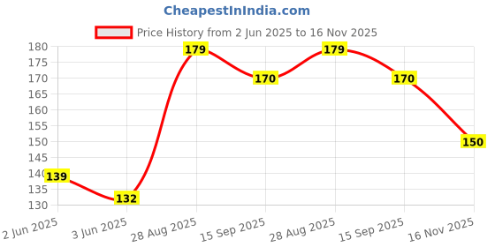 flipkart.com eduway 7 Inch Mini Wooden Easel Tripod Stand for Art, Painting, Canvas. (Pack of 1) Acrylic Medium Grain Board Canvas (Set of 1) eduway Price History Graph from 2 Jun 2025 to 16 Nov 2025