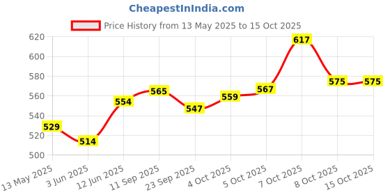 flipkart.com eduway Aluminium Tripod Easel eduway Price History Graph from 13 May 2025 to 14 Oct 2025