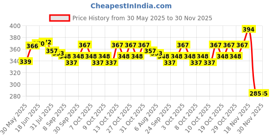 flipkart.com eduway Clipboard Wooden Exam Board/Lightweight/Writing Exampad (Size- 34x24 Cms)` eduway Price History Graph from 30 May 2025 to 29 Nov 2025