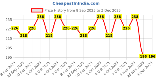 flipkart.com eduway Clipboard Wooden Exam Board/Lightweight/Writing Exampad (Size- 34x24 Cms): eduway Price History Graph from 8 Sep 2025 to 3 Dec 2025