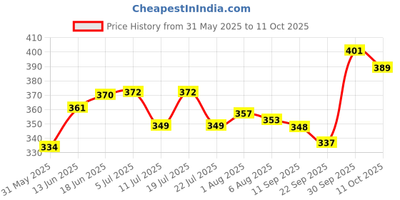 flipkart.com eduway Clipboard Wooden Writing/Exam Board/Lightweight Exampad (Size- 34x24 Cms)_ eduway Price History Graph from 31 May 2025 to 11 Oct 2025