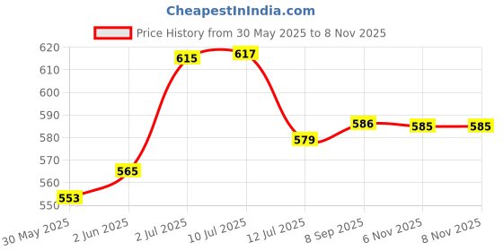 flipkart.com eduway Cotton Canvas Board Combo- Pack of 3 (12x18|16x20|18x24 inch) for Painting Cotton Medium Grain Primed Canvas Board (Set of 3) eduway Price History Graph from 30 May 2025 to 8 Nov 2025