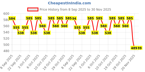 flipkart.com eduway Cotton Canvas Roll 24 Inch x 5 Meter for Painting, Artist' Series Cotton Medium Grain Canvas Roll (Set of 1) eduway Price History Graph from 8 Sep 2025 to 30 Nov 2025