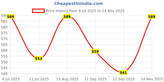 flipkart.com eduway Each 5 (4"x4",6"x6") 3 (8"x10") Pack of 13, 4mm, Painting Cotton Medium Grain Primed Canvas Board (Set of 13) eduway Price History Graph from 8 Jul 2025 to 14 Nov 2025