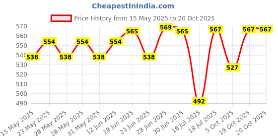 flipkart.com eduway Hot Water Pot Portable Boiler Tea Coffee Warmer Heater Cordless Electric Kettle eduway Price History Graph from 15 May 2025 to 20 Oct 2025