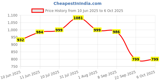 flipkart.com eduway Non Magnetic Wooden Multipurpose Portable Whiteboard Study Laptop Table with 1 Duster and 1 Marker Whiteboards eduway Price History Graph from 10 Jun 2025 to 5 Oct 2025