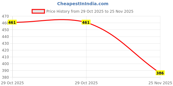 flipkart.com eduway Wooden Exam Clipboard Lightweight Exampad for Writing - (Size- 9.5x13.5 inch) eduway Price History Graph from 29 Oct 2025 to 25 Nov 2025