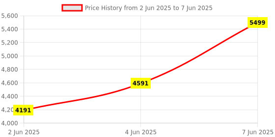 flipkart.com furneaser Edward Computer Table with Shelf, Laptop Table, Engineered Wood Study Table furneaser Price History Graph from 2 Jun 2025 to 7 Jun 2025