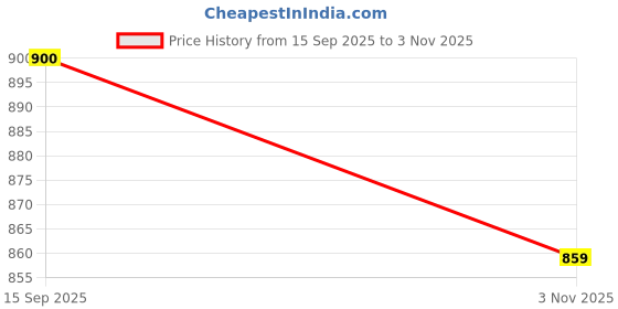 flipkart.com edyell Bluetooth Headphone, Noise Cancelling,100Hrs Playtime,4 Mic,13mm Driver, Type-C Bluetooth Headset edyell Price History Graph from 15 Sep 2025 to 3 Nov 2025