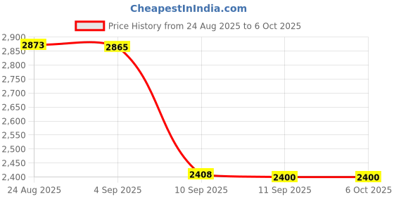 flipkart.com Edyell C6 Motorcycle Bluetooth Intercom Headset|Smart LED Display Helmet Bluetooth Smart Headphones Price History Graph from 24 Aug 2025 to 6 Oct 2025