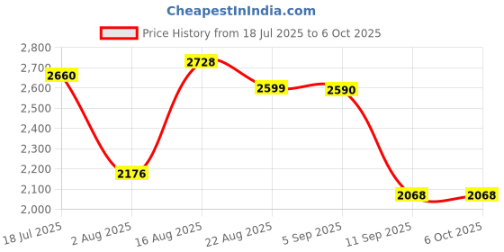 flipkart.com Edyell C9 Helmet Bluetooth Intercom – 600m Range, 2 Rider Intercom, IPX6, 50MM Speaker Smart Headphones Price History Graph from 18 Jul 2025 to 6 Oct 2025