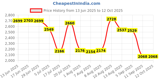 flipkart.com Edyell C9 Motorcycle Bluetooth Intercom Headset, HiFi Stereo Calling Smart Headphones Price History Graph from 13 Jun 2025 to 12 Oct 2025