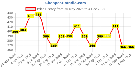 flipkart.com edylinn Black Leather, Leatherite Car Pillow Cushion for Universal For Car edylinn Price History Graph from 30 May 2025 to 4 Dec 2025