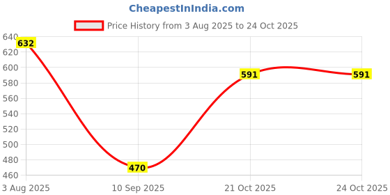 flipkart.com edylinn PU Leather Plus ABS, Car Cylindrical Cup Holder Tissue Holder Tissues Box(Beige) Cup Holder Tray Table edylinn Price History Graph from 3 Aug 2025 to 23 Oct 2025