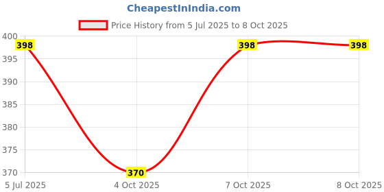 flipkart.com edysian Rose Diffuser Set edysian Price History Graph from 5 Jul 2025 to 8 Oct 2025