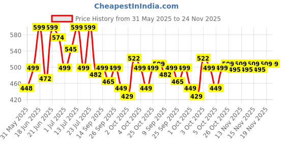 flipkart.com flipkart smartbuy EE1 MB Mop Set flipkart smartbuy Price History Graph from 31 May 2025 to 24 Nov 2025