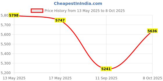 flipkart.com Eeast top Price History Graph from 13 May 2025 to 8 Oct 2025