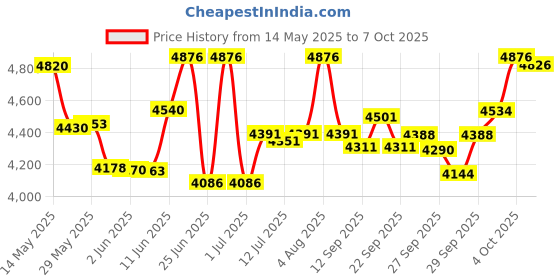 flipkart.com eeast top Updated FORERUNNER 2.0 without valves Chromatic Harmonica 12-Hole 48 Tones C Key eeast top Price History Graph from 14 May 2025 to 7 Oct 2025
