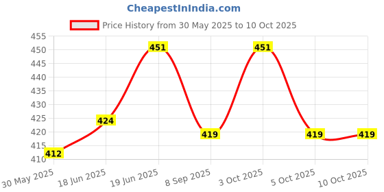 flipkart.com eeasycare Scratch Remover Wax eeasycare Price History Graph from 30 May 2025 to 10 Oct 2025