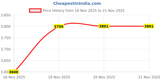 flipkart.com eebagaa Men & Women Red Messenger Bag eebagaa Price History Graph from 16 Nov 2025 to 20 Nov 2025