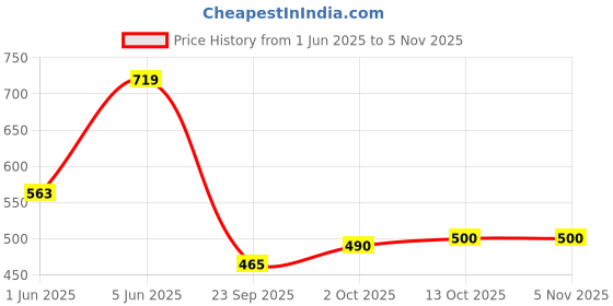 flipkart.com ad chrome EECO LOWER WINDOW TRIM/GARNISH 6 PCS Chrome NA Eeco Side Garnish ad chrome Price History Graph from 1 Jun 2025 to 5 Nov 2025