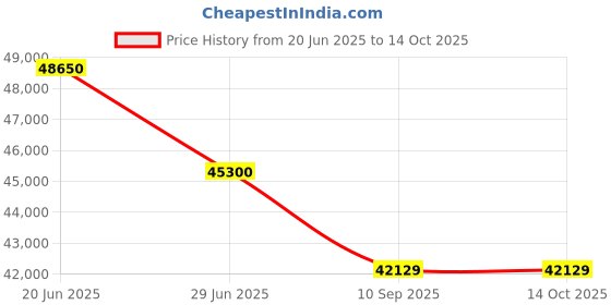 flipkart.com Eecore led 81.28 cm (32 inch) Full HD IPS Panel Monitor (Digital Signage Display) Price History Graph from 20 Jun 2025 to 14 Oct 2025