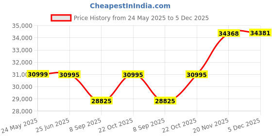 flipkart.com Eecore led 81.28 cm (32 inch) Full HD IPS Panel Monitor (ELFH32-VFD) Price History Graph from 24 May 2025 to 5 Dec 2025