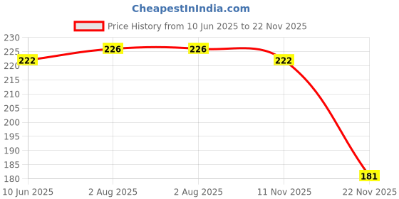 flipkart.com d eternal eed QI Magic P Cube 1 Pieces d eternal Price History Graph from 10 Jun 2025 to 22 Nov 2025
