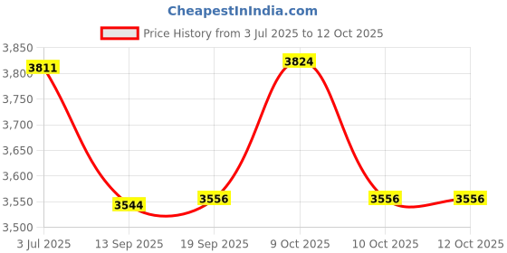 flipkart.com spaark EEE-Tech DET Digital Earth Resistance Tester with 4 terminals Digital Tester Digital Voltage Tester spaark Price History Graph from 3 Jul 2025 to 11 Oct 2025