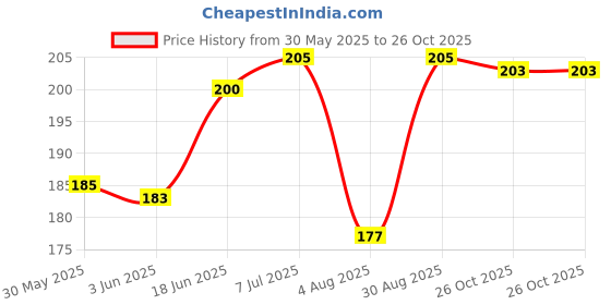 flipkart.com eeetma Men Solid Black Track Pants eeetma Price History Graph from 30 May 2025 to 26 Oct 2025