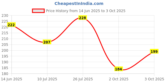 flipkart.com eeetma Men Solid Green Track Pants eeetma Price History Graph from 14 Jun 2025 to 3 Oct 2025