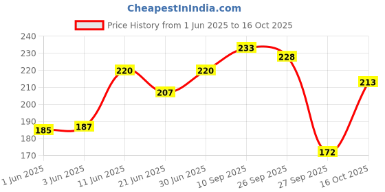 flipkart.com eeetma Men Solid Green Track Pants eeetma Price History Graph from 1 Jun 2025 to 16 Oct 2025