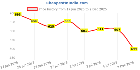 flipkart.com eefa fashion Woven Banarasi Satin Saree eefa fashion Price History Graph from 17 Jun 2025 to 2 Dec 2025