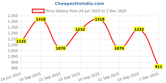 flipkart.com eego italy Chunky Chelsea Boots For Men eego italy Price History Graph from 24 Jun 2025 to 1 Dec 2025